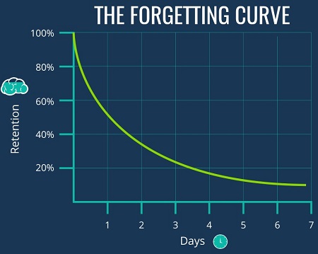 منحنی فراموشی قانون مغز انسان را توصیف می کند